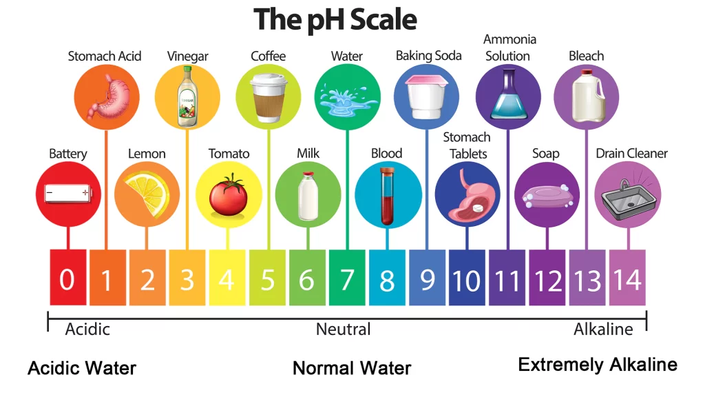 pH scale of water